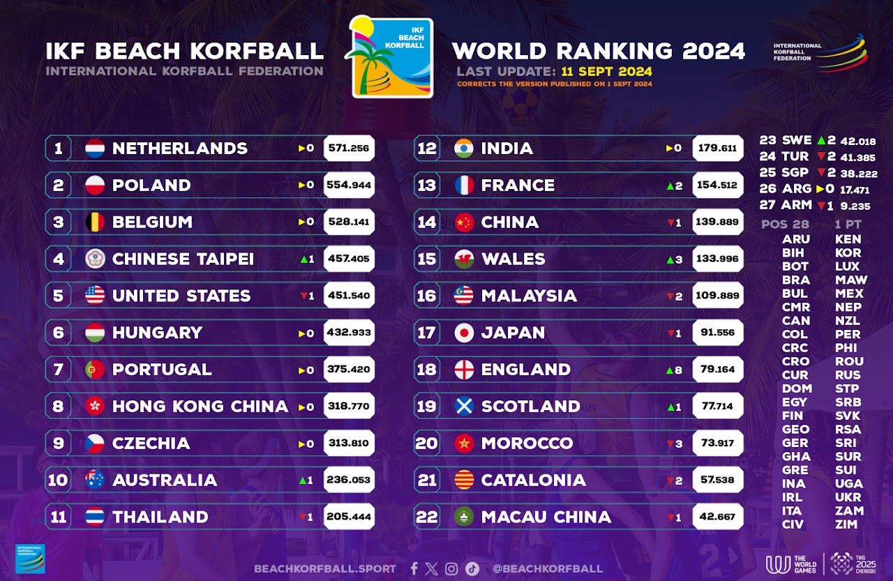 Strandkorfball Világkupa 2024 – Ázsia